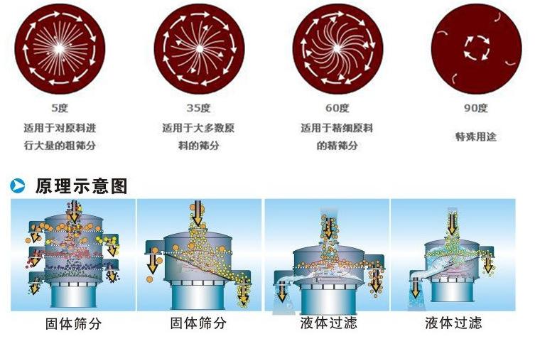 豆浆丝瓜视频黄片地址工作原理：振动电机偏心块的夹角设置：5°：适用于对原料进行大量的粗筛35°适用于多数原料的筛分。60°适用于精细原料的精筛分。90°特殊用途。