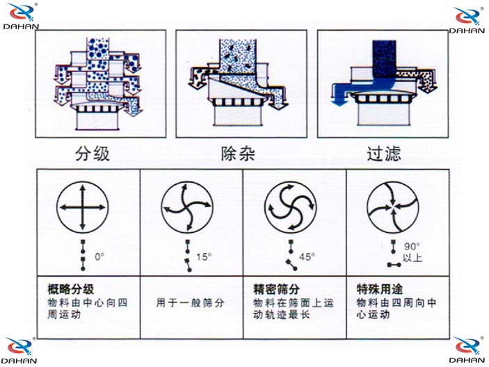 玉米淀粉丝瓜视频黄片地址分机机构原理图：分级：物料由中心向四周运动，用于一般筛分，精密筛分：物料在筛面上运动轨迹较长，特殊用途：物料有四周向中心运动。