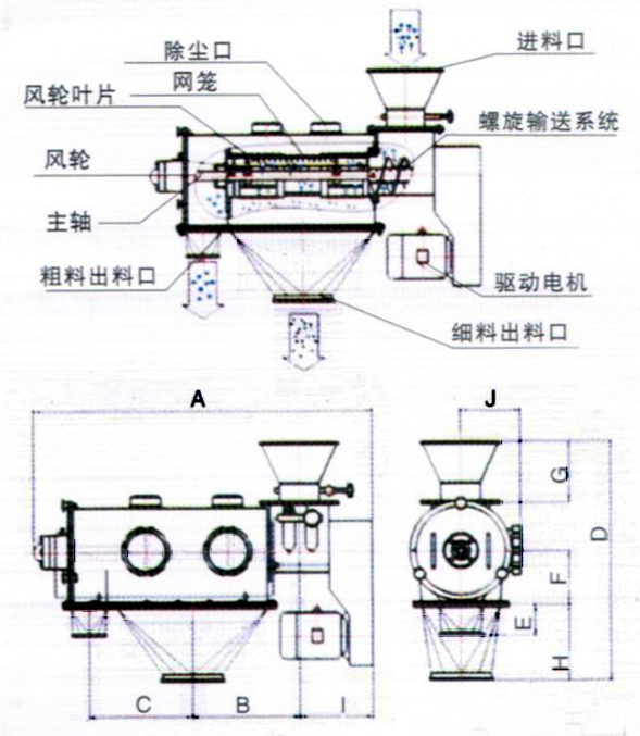卧式气流筛结构示意图：除尘口，网笼，进料口，风轮，主轴，粗料出料口，驱动电机，细料出料口。