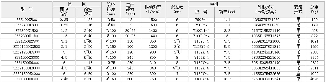 自定义中心丝瓜视频黄片地址的主要技术参数：面积：0.29-6.49生产能力t/h：12-300双振幅mm：6-8功率kw：1.1-18.5