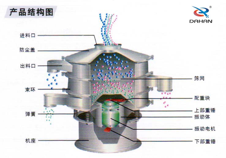 全不锈钢丝瓜视频黄片地址结构进料口，束环，机座，筛网，配重块，振动体，下部重锤，弹簧等。