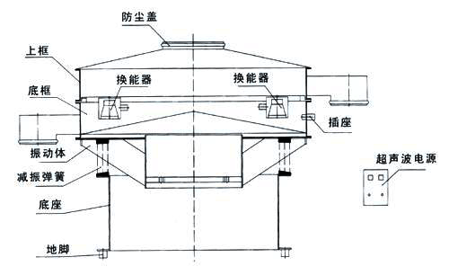 气体保护超声波丝瓜视频黄片地址结构：防尘盖，上框，底框，振动体，减振弹簧，底座，地脚，换能器，插座，超声波电源。