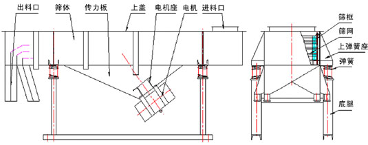 直线丝瓜视频黄片地址结构：出料口，筛体，传力板，上盖，电机座，电机，出料口，筛框，筛网，上弹簧座，弹簧，底腿。