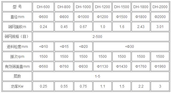 红薯淀粉技术参数:直径mm：600-2000筛网规格：2-500进料粒度mm<10-<30有效筛面mm：560-1960