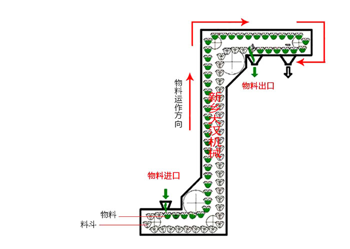Z型斗式提升机输送原理动态图。