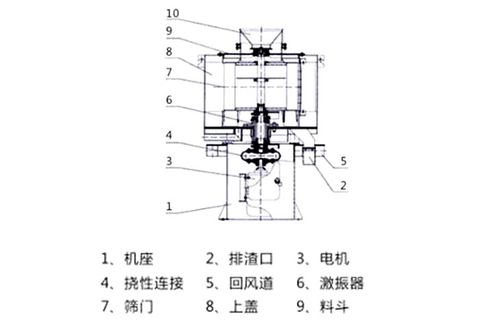 气流筛结构：1：机座2：排渣口3：电机5：回风道8：上盖。