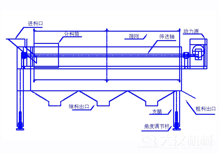 滚筒筛筛沙机结构组成：进料口，分料筒，筛网，传送轴，动力源，细料出口支腿，角度调节杆，粗料出口。