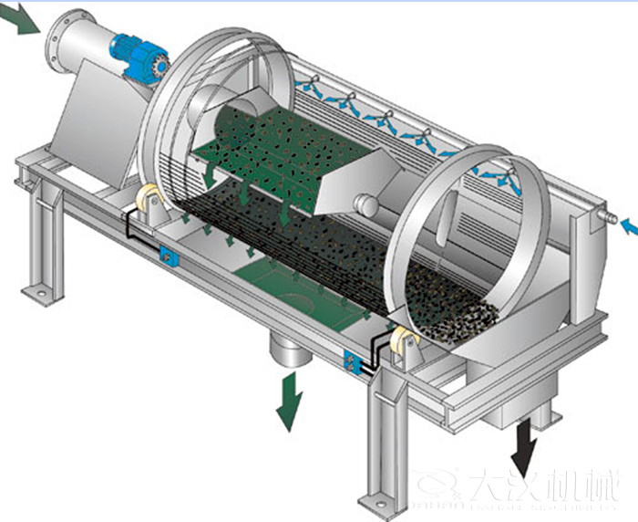 滚筒筛筛沙机启动遵守先开机后投料的原则，保证筛机体内没有遗留的物料，使物料能够充分的将物料筛分出来。