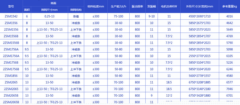  振动脱水筛技术参数：电机功率kw：11-18.5生产能力t/h：75-100给料粒度mm：<300