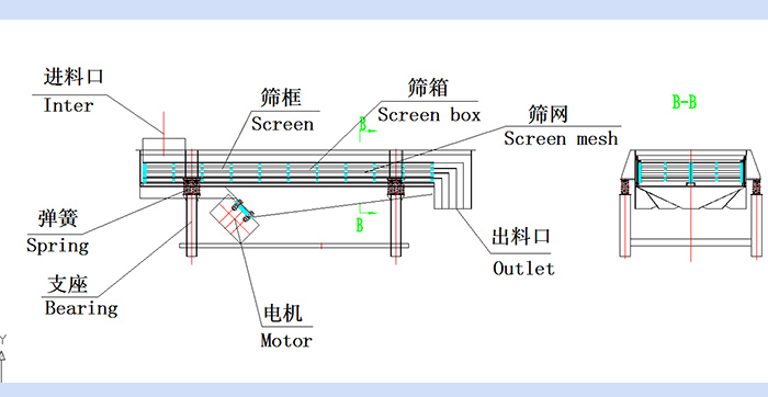 直线丝瓜视频黄片地址结构图：进料口，筛框，筛箱，筛网，出料口，弹簧，支座，电机，出料口。
