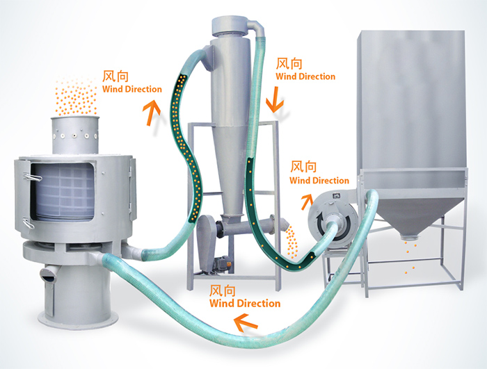 气流筛筛分顺序：物料进入气流筛进料口通过风向传送到另一个配套丝瓜污污视频官网中进行最后进行收集。