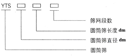 滚筒筛型号：筛网段数，圆筒筛长度，直径。